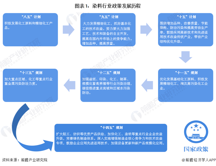 图表1：染料行业政策发展历程