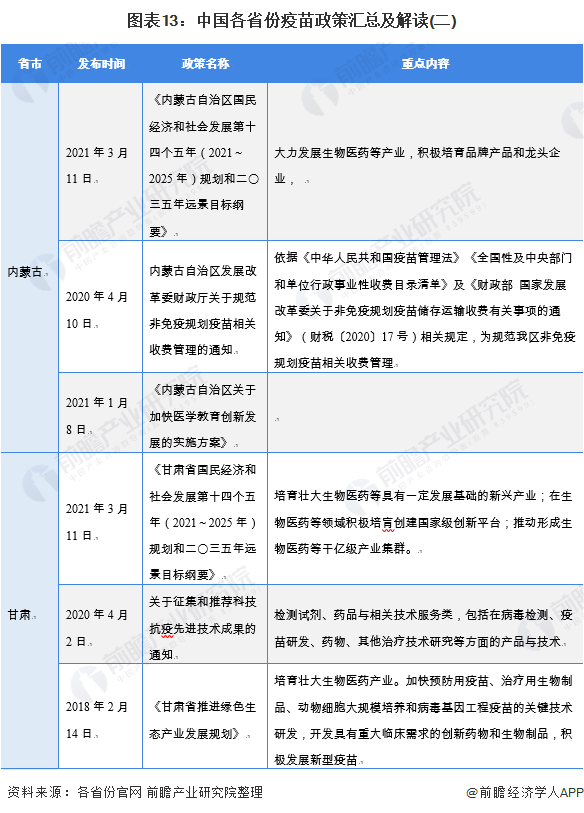 图表13：中国各省份疫苗政策汇总及解读(二)
