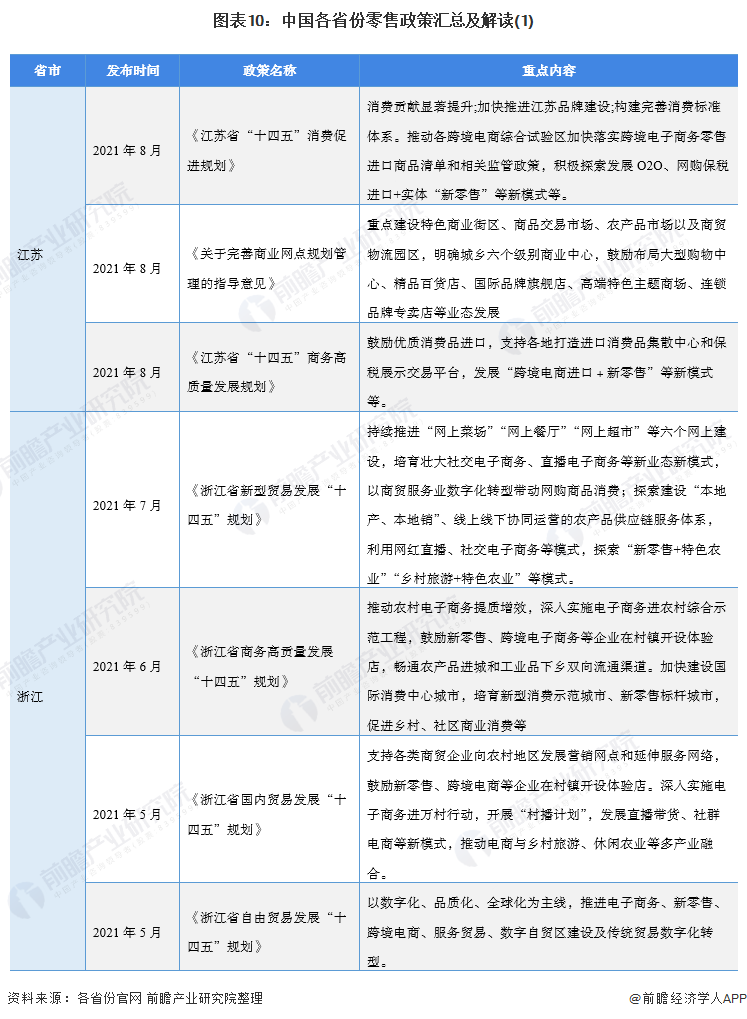 图表10：中国各省份零售政策汇总及解读(1)