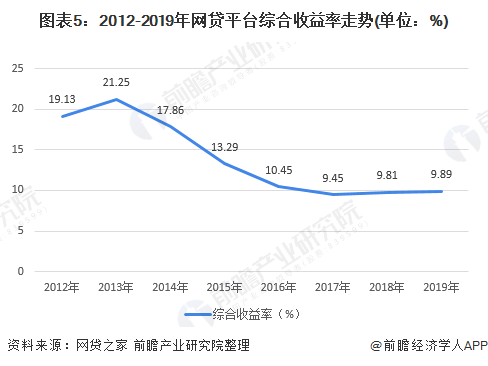 图表5:2012-2019年网贷平台综合收益率走势(单位:%)