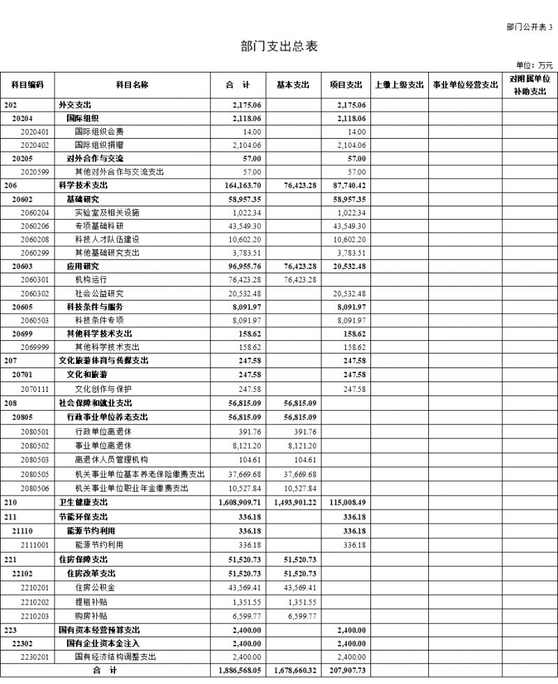 国家中医药管理局2025年部门预算公开报告