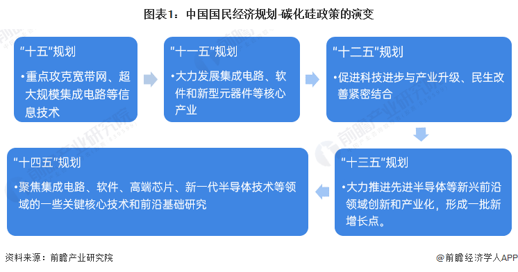 图表1：中国国民经济规划-碳化硅政策的演变