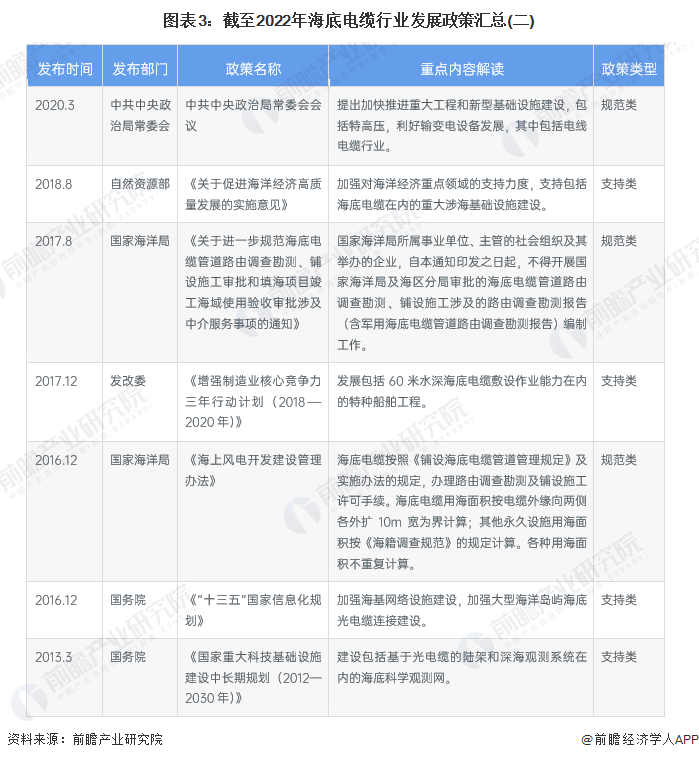 图表3：截至2022年海底电缆行业发展政策汇总(二)
