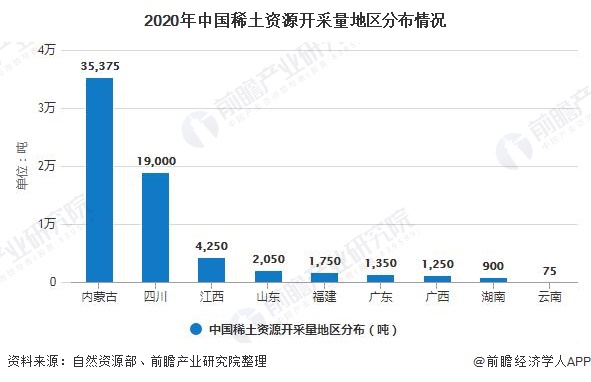 2020年中国稀土资源开采量地区分布情况