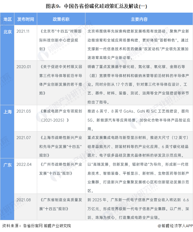 图表9：中国各省份碳化硅政策汇总及解读(一)