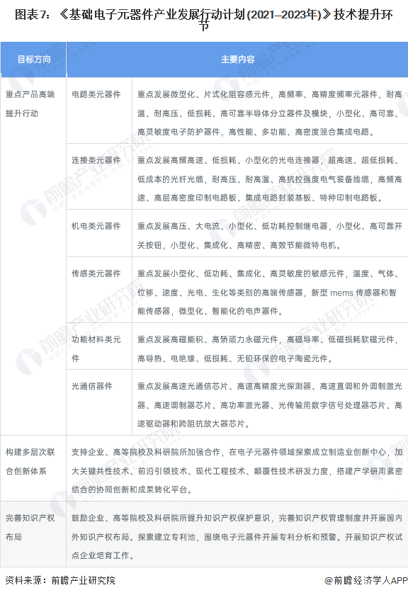 图表7：《基础电子元器件产业发展行动计划(2021&mdash;2023年)》技术提升环节