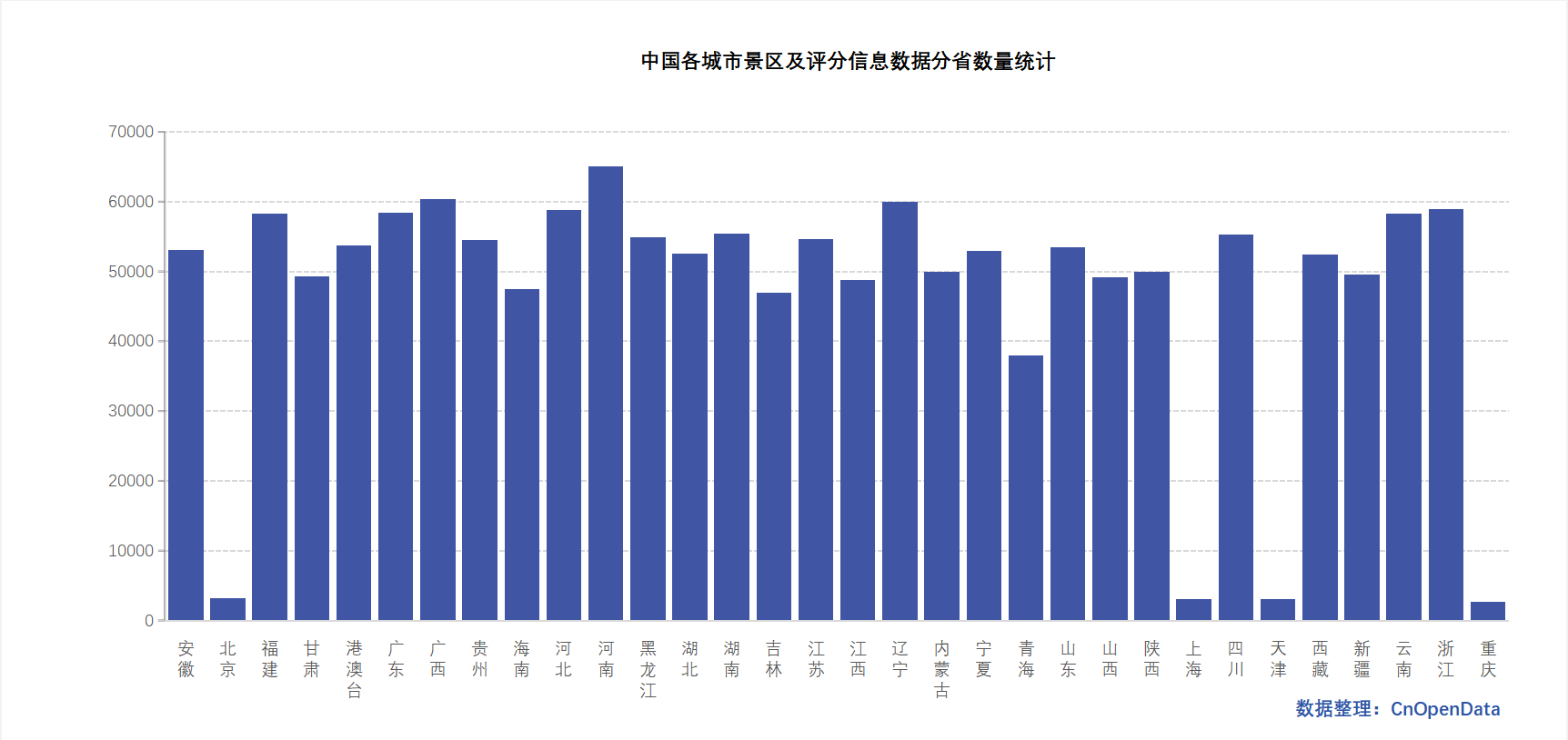 中国各城市景区信息数据
