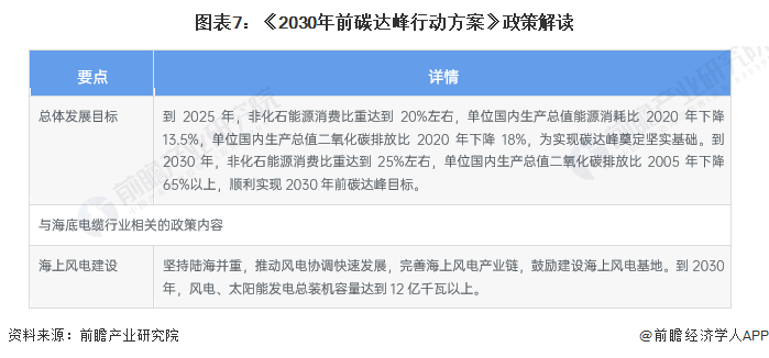 图表7：《2030年前碳达峰行动方案》政策解读