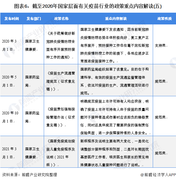 图表6：截至2020年国家层面有关疫苗行业的政策重点内容解读(五)