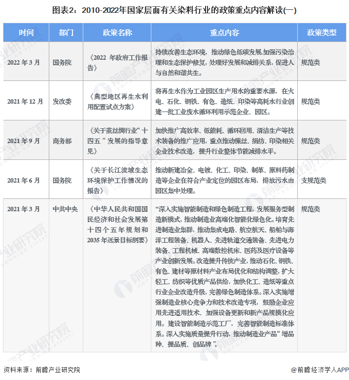 图表2：2010-2022年国家层面有关染料行业的政策重点内容解读(一)