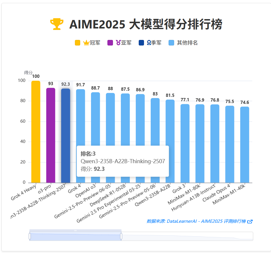 Qwen3-235B-A22B-Thinking-2507模型在AIME 2025得分