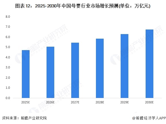 图表12:2025-2030年中国母婴行业市场增长预测(单位:万亿元)