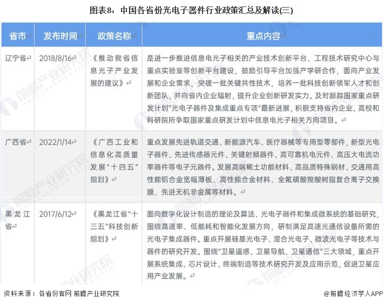 图表8:中国各省份光电子器件行业政策汇总及解读(三)
