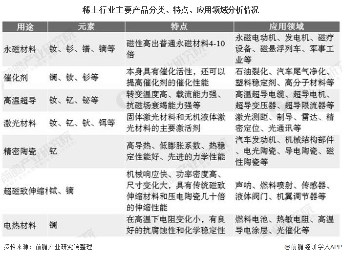 稀土行业主要产品分类、特点、应用领域分析情况
