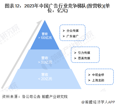 图表12:2023年中国广告行业竞争梯队(按营收)(单位:亿元)