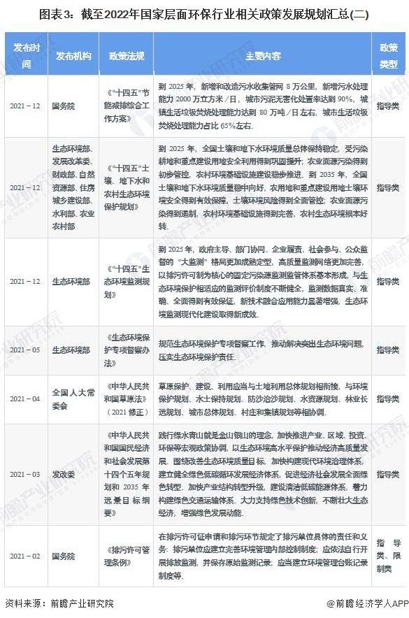 图表3：截至2022年国家层面环保行业相关政策发展规划汇总(二)