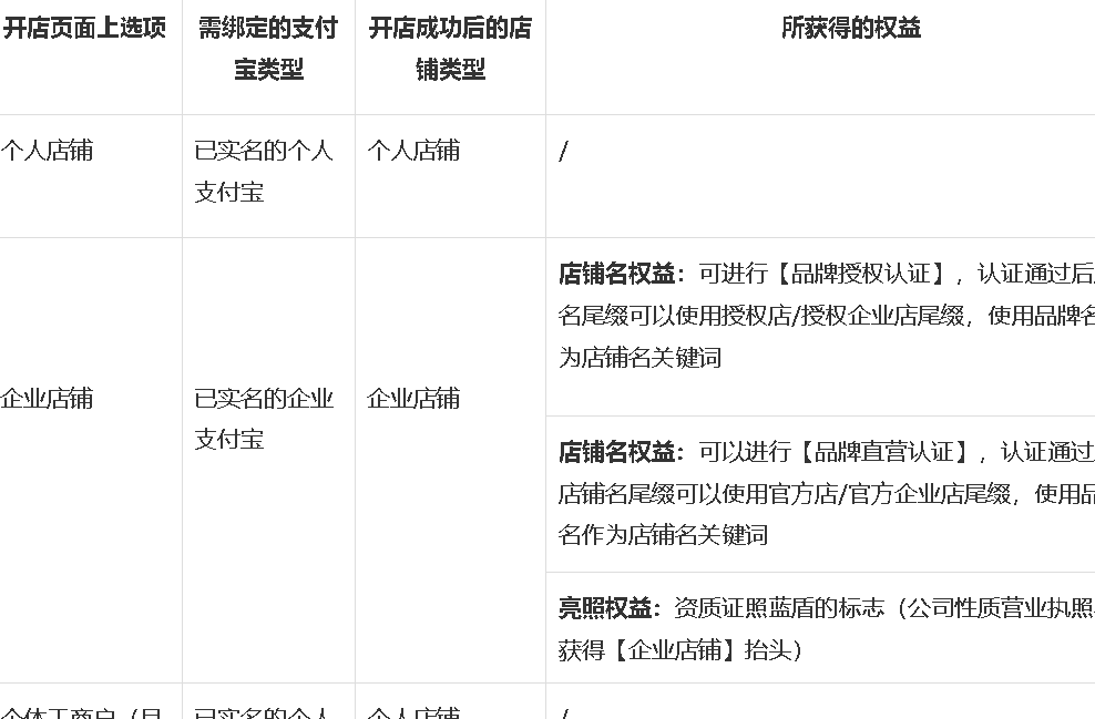 开网店需要多少费用？没钱能开网店吗？没钱开网店的5个实战技巧快收藏！