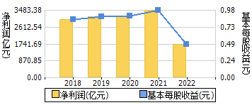 净利润+每股收益