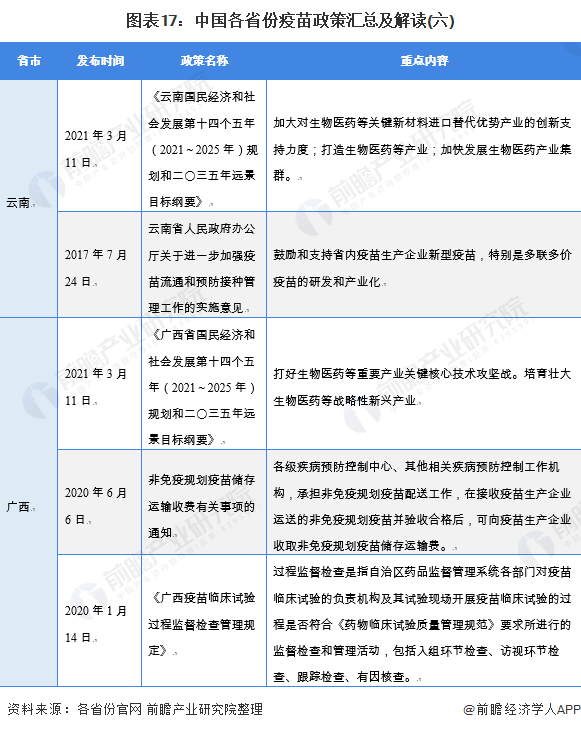 图表17：中国各省份疫苗政策汇总及解读(六)