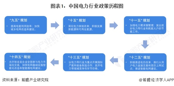 图表1：中国电力行业政策历程图