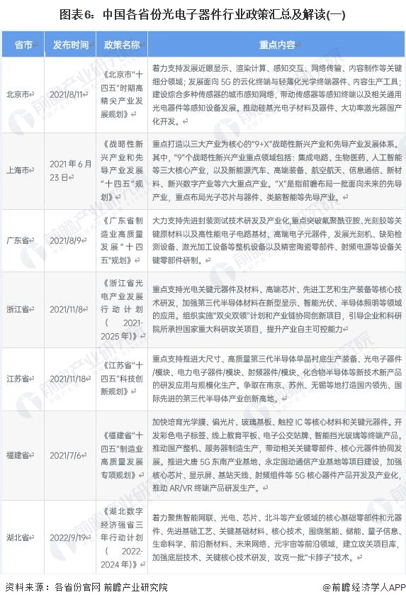 图表6:中国各省份光电子器件行业政策汇总及解读(一)