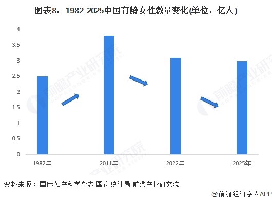 图表8:1982-2025中国育龄女性数量变化(单位:亿人)