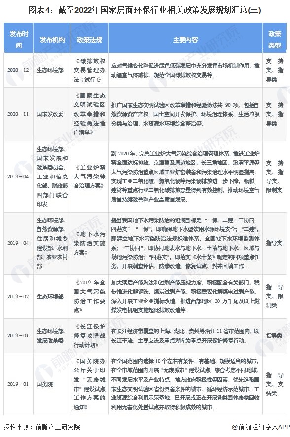 图表4：截至2022年国家层面环保行业相关政策发展规划汇总(三)