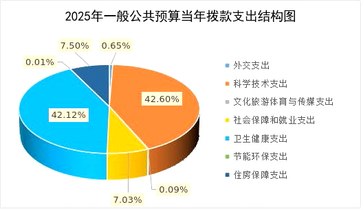 国家中医药管理局2025年部门预算公开报告