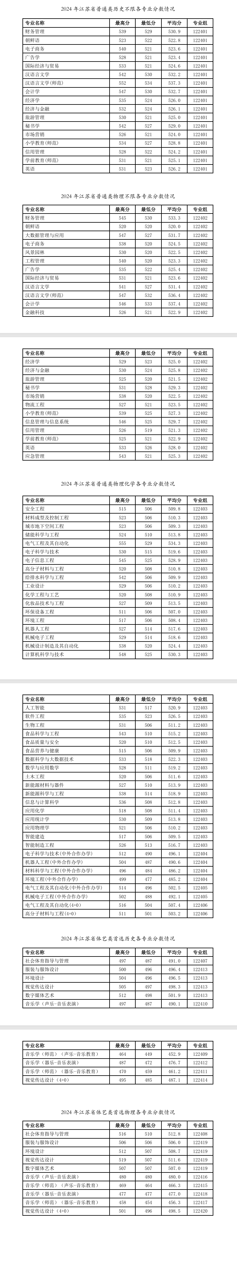 2024徐州工程学院录取分数线（含2022-2023历年）