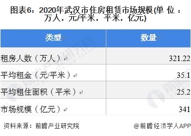 图表6:2020年武汉市住房租赁市场规模(单位:万人,元/平米,平米,亿元)