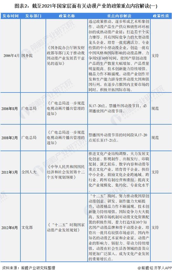 图表2：截至2021年国家层面有关动漫产业的政策重点内容解读(一)