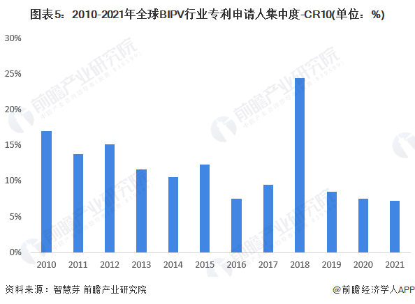 图表5:2010-2021年全球BIPV行业专利申请人集中度-CR10(单位:%)