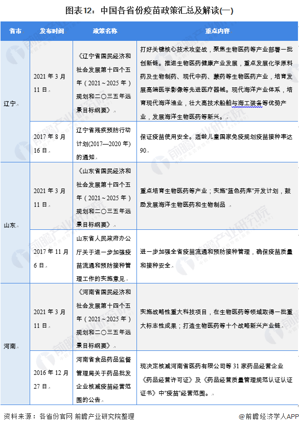 图表12：中国各省份疫苗政策汇总及解读(一)