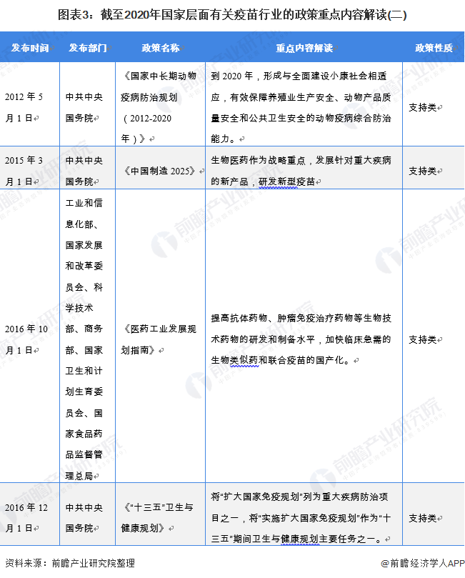 图表3：截至2020年国家层面有关疫苗行业的政策重点内容解读(二)