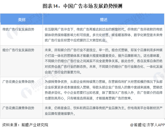 图表14:中国广告市场发展趋势预测