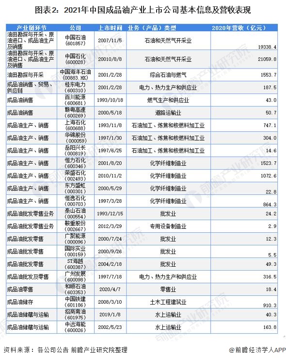 图表2：2021年中国成品油产业上市公司基本信息及营收表现