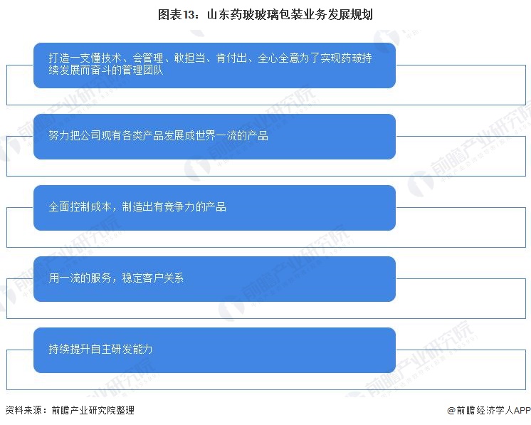 图表13：山东药玻玻璃包装业务发展规划