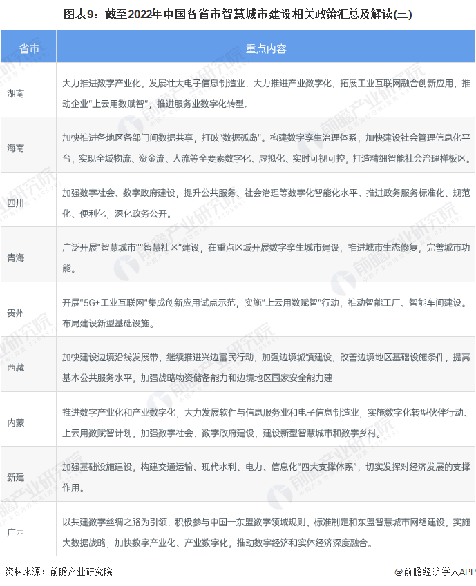 图表9：截至2022年中国各省市智慧城市建设相关政策汇总及解读(三)