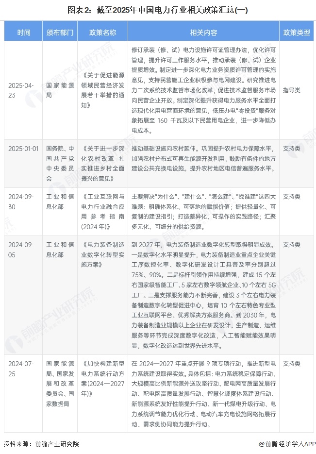 图表2：截至2025年中国电力行业相关政策汇总(一)