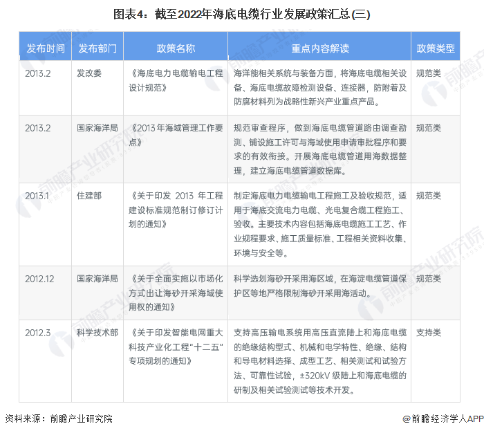 图表4：截至2022年海底电缆行业发展政策汇总(三)