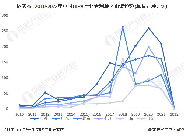图表4:2010-2022年中国BIPV行业专利地区申请趋势(单位:项,%)