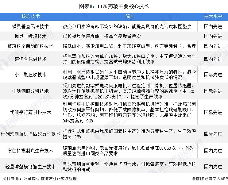 图表8：山东药玻主要核心技术