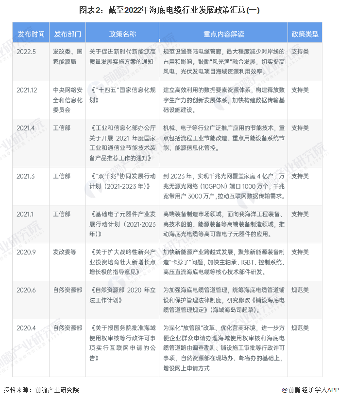 图表2：截至2022年海底电缆行业发展政策汇总(一)