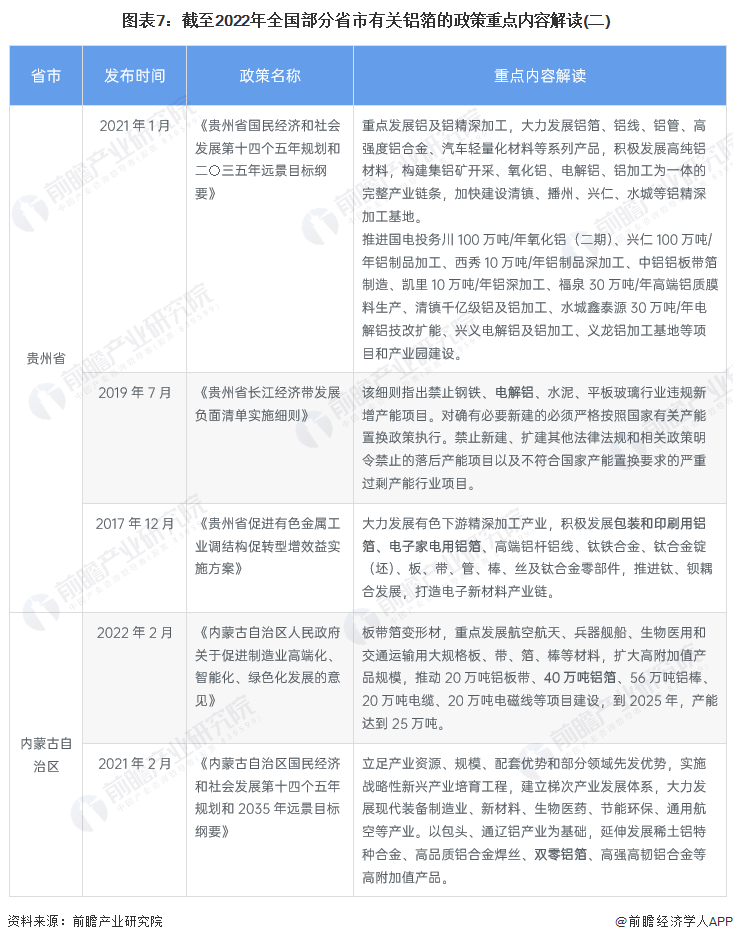 图表7:截至2022年全国部分省市有关铝箔的政策重点内容解读(二)