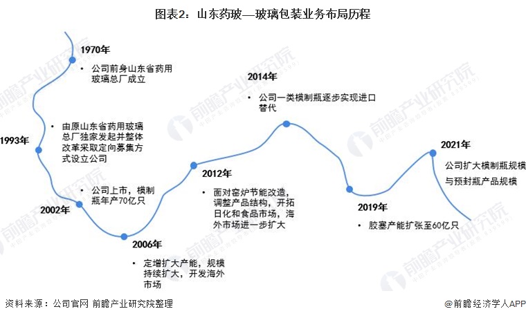 图表2：山东药玻——玻璃包装业务布局历程