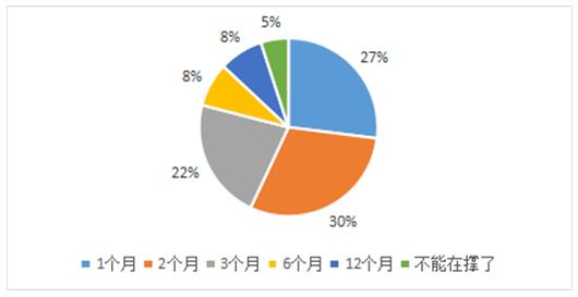 图1 3月1日起企业自有现金流可支撑的时长(月)