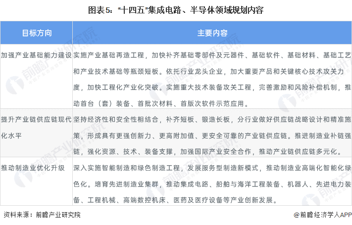 图表5：&ldquo;十四五&rdquo;集成电路、半导体领域规划内容