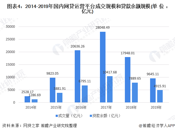 图表4:2014-2019年国内网贷运营平台成交规模和贷款余额规模(单位:亿元)