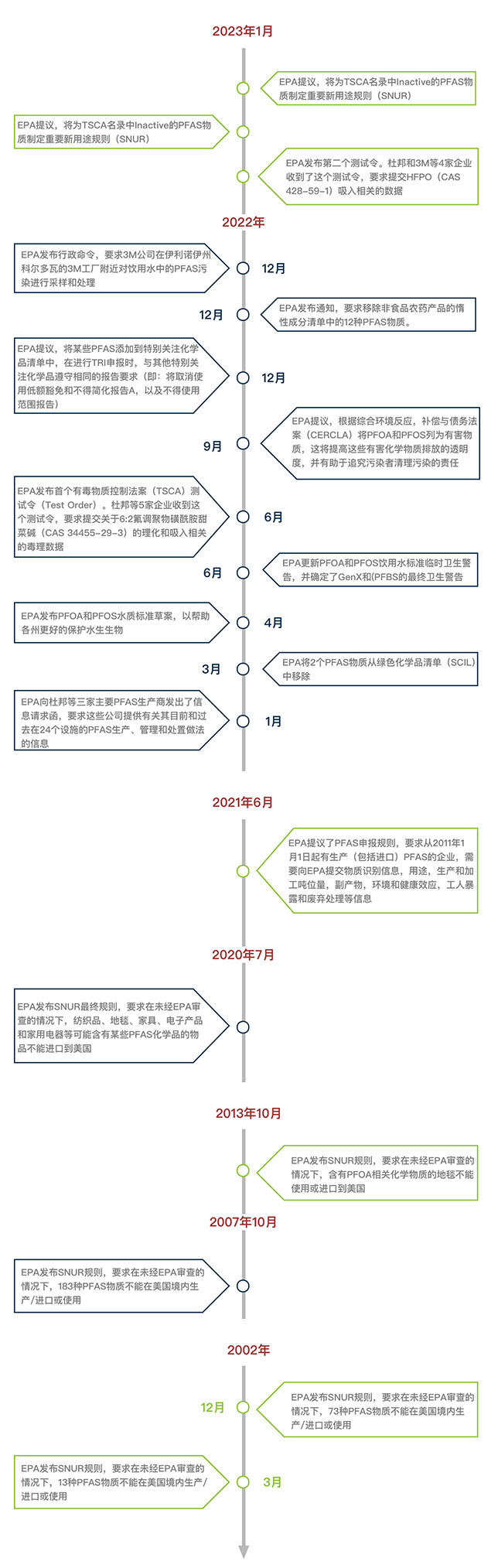 联邦PFAS管控行动