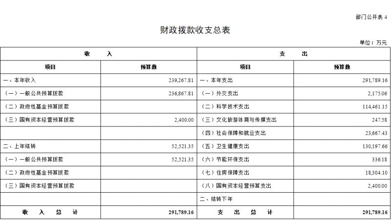 国家中医药管理局2025年部门预算公开报告